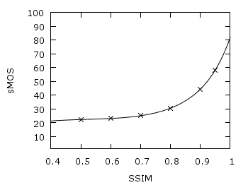 sMOS in Funktion des SSIM